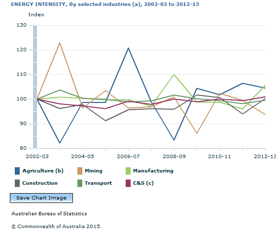Graph Image for ENERGY INTENSITY, By selected industries (a), 2002-03 to 2012-13